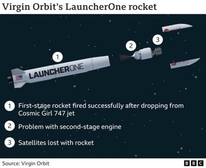 Virgin Orbit plans orbital launch in early 2020