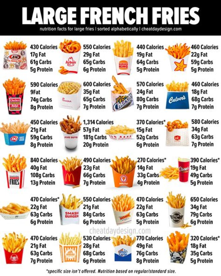 Exploring The Caloric Content Of Wendy's Small French Fries