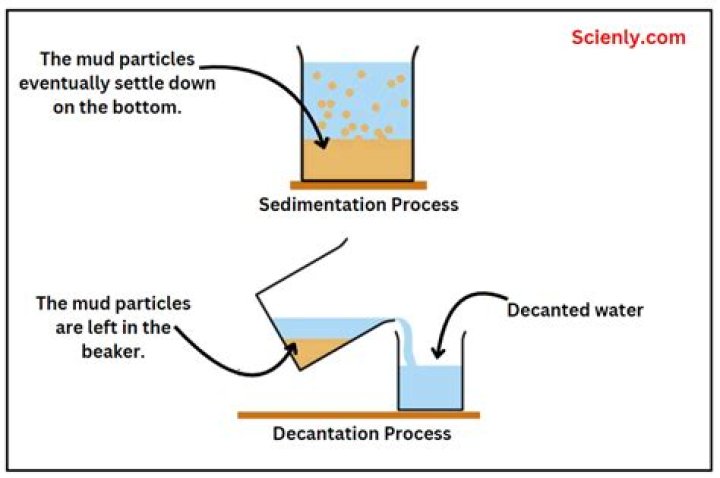 Question: What Are Examples Of Sedimentation