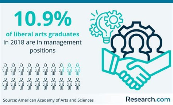Quick Answer: What Can You Do With A Liberal Arts Associate Degree