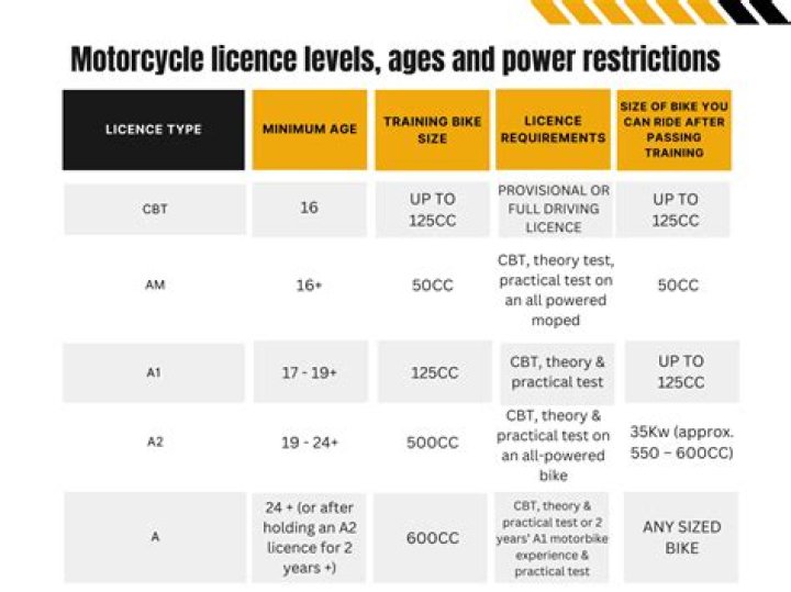 What CC requires a motorcycle license in Illinois?