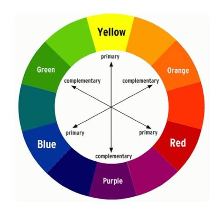 Quick Answer: What Color Is Opposite Of Green On The Color Wheel