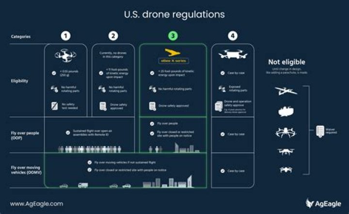 UK drone laws – safe zones, maximum altitudes and speeds and how to avoid a £1,000 fine