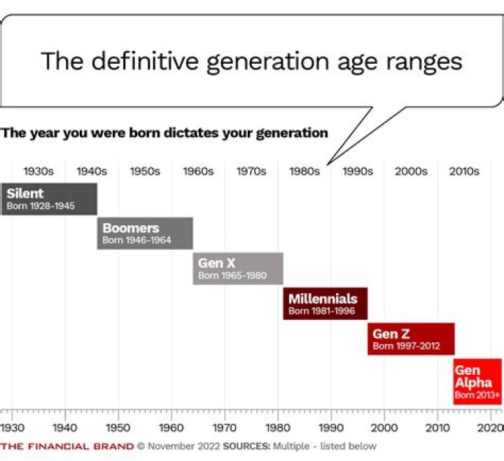Question: What Generation Is 2021