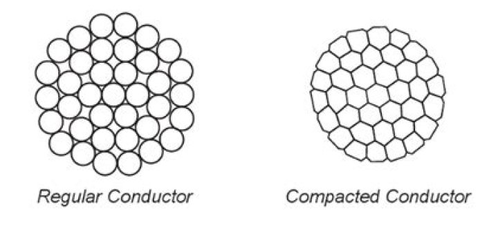 What is a compact conductor?
