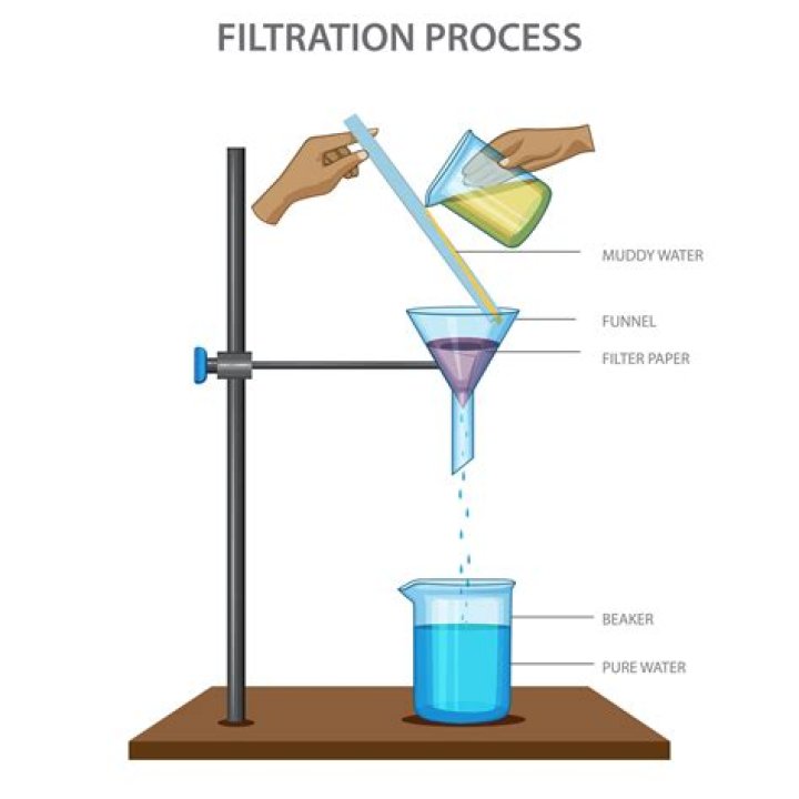 What is required for filtration to occur?