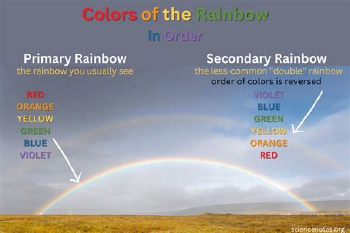 Quick Answer: What Is The Correct Order Of Colors In The Rainbow