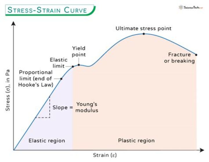 Quick Answer: What Is The Plastic Region On A Stress Strain Curve