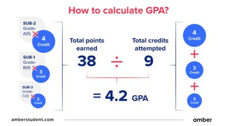 What kind of variable is GPA?