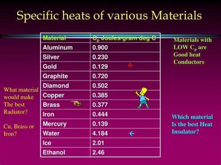 Quick Answer: What Metal Heats Up The Fastest