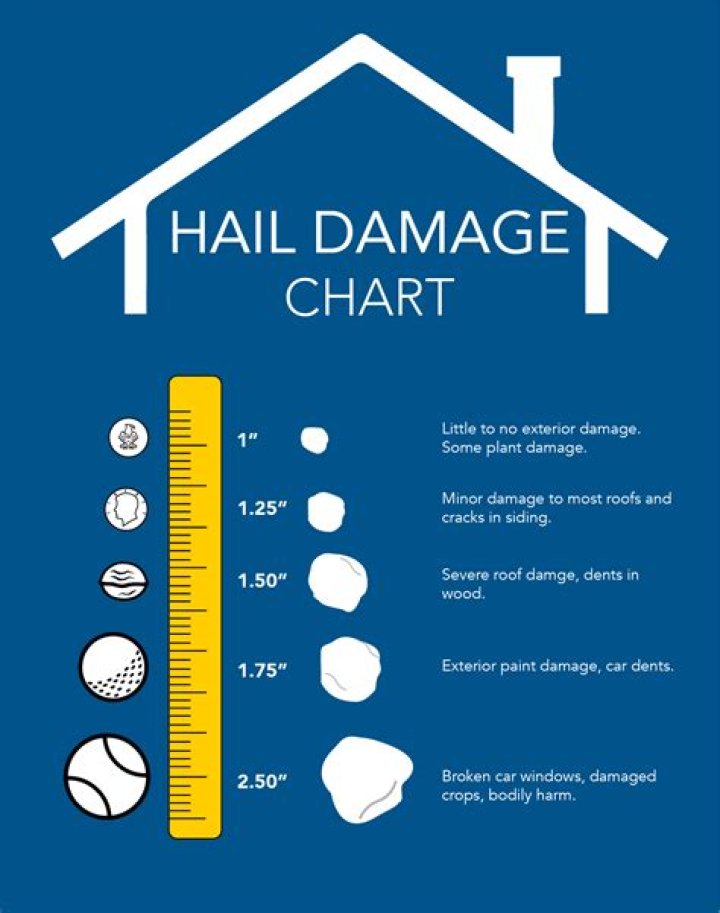 What Size Hail Can Damage A Car