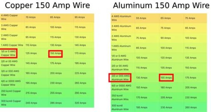 What Size Wire For 150 Amp Service