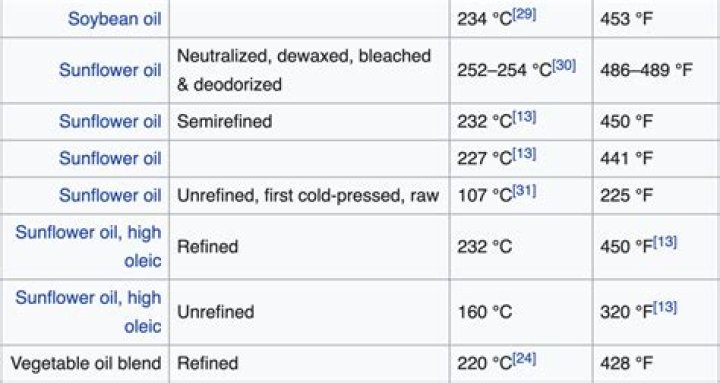 Question: What Temperature Does Olive Oil Burn At