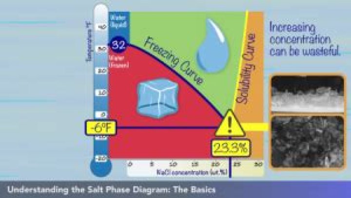 Question: What Temperature Does Road Salt Stop Working