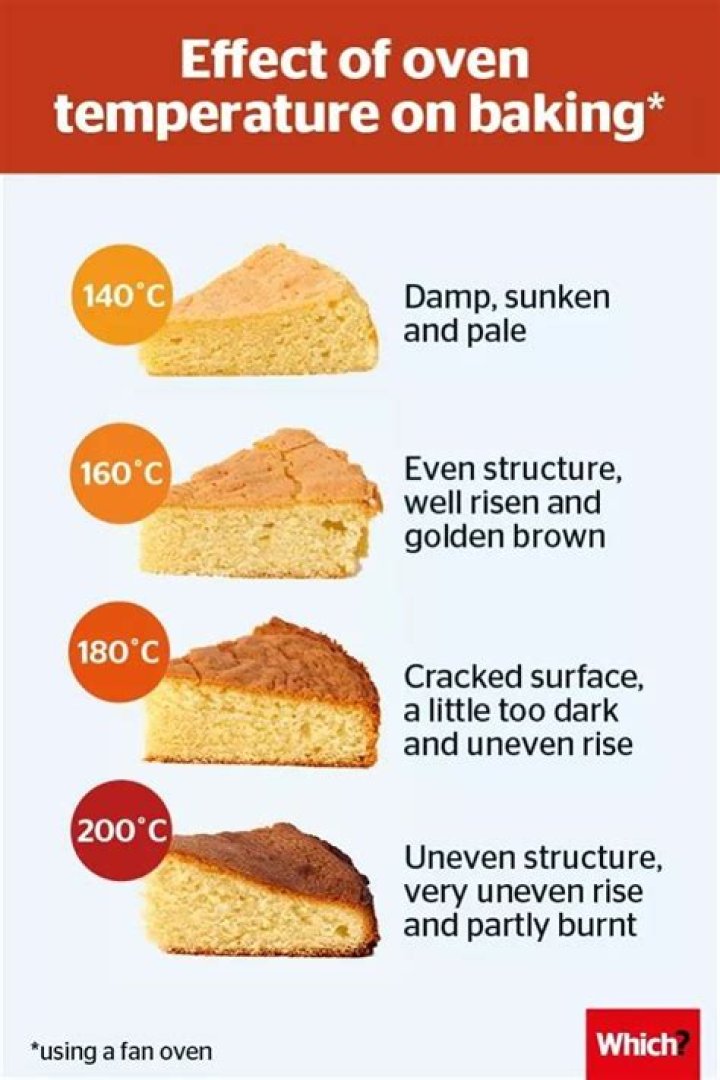 Quick Answer: What Temperature Should You Bake A Cake In The Microwave