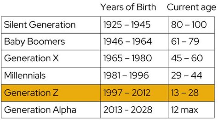 What Year Does Gen Z Start