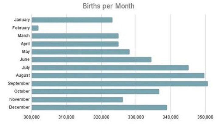 When Are Most People Born
