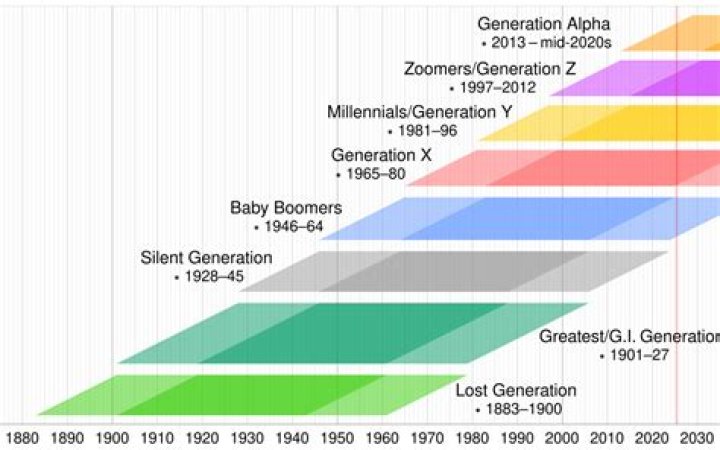 Quick Answer: When Is Gen Z Born