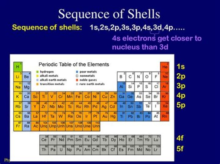 Which elements had complete outer shells Periodic Table basics?