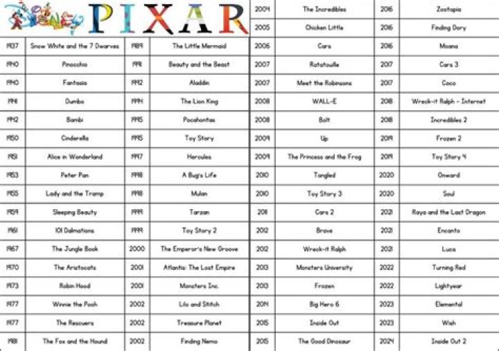 Which Film Set The Pixar Record For Longest Active Production Time