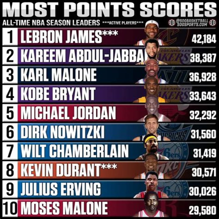 Who Has The Second Most Points In NBA History? A Deep Dive Into The Scoring Legends