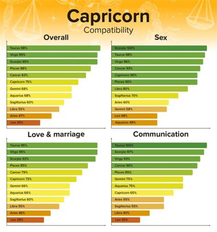 Unraveling The Mysteries: Who Is A Capricorn Woman Most Compatible With?