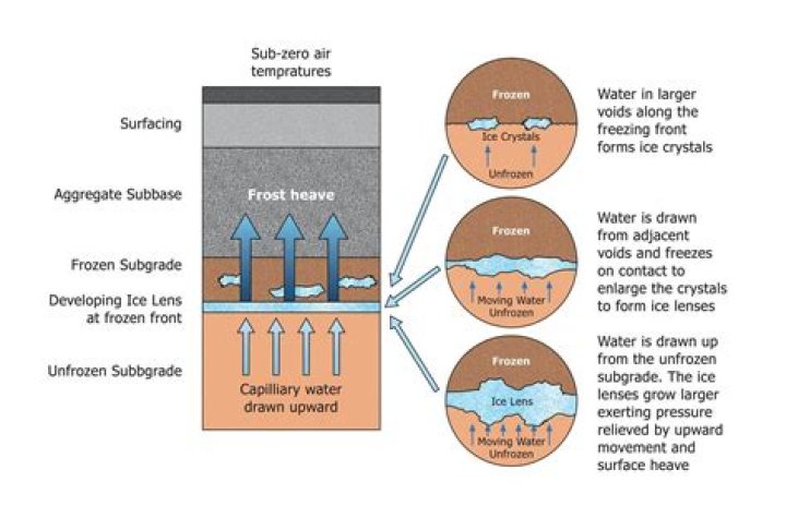 Will Water Under Pressure Freeze Faster Or Slower